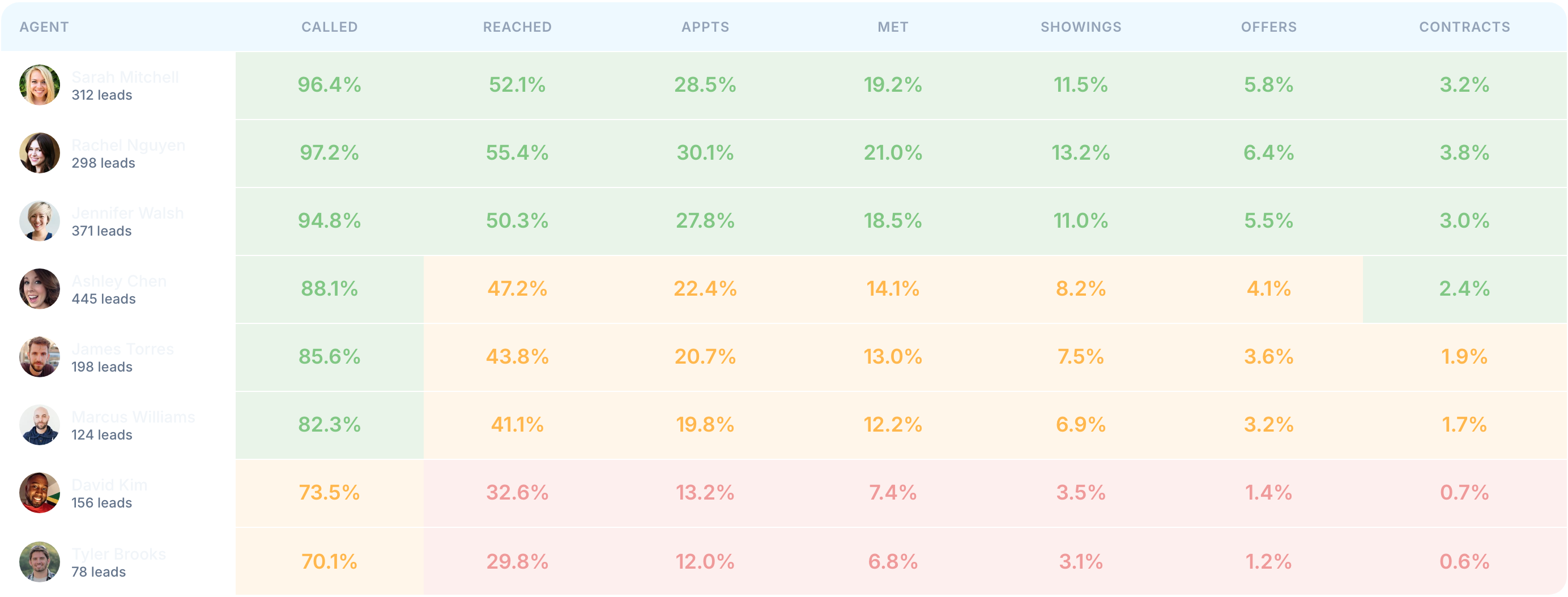TrueCounts — per-agent conversion funnel, every lead's full history rebuilt including reassigned, trashed, and gone-quiet leads