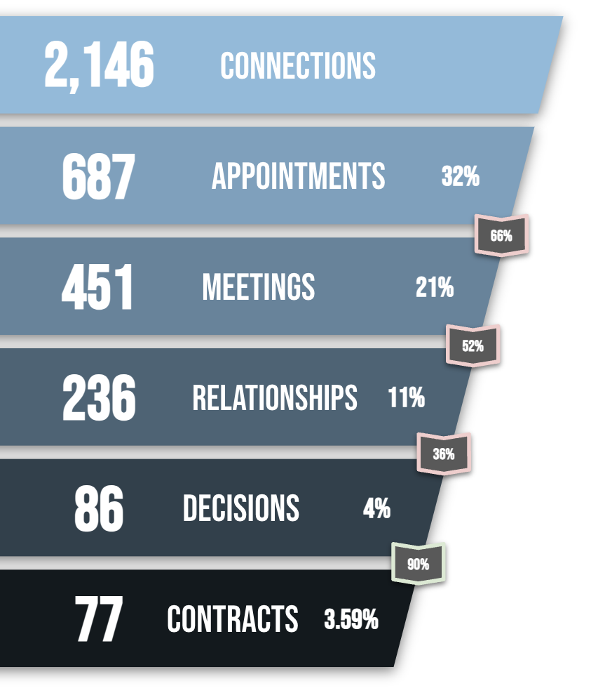 Sample sales funnel: 2,146 connections down to 77 contracts